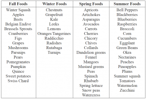 Eating Seasonally Chart